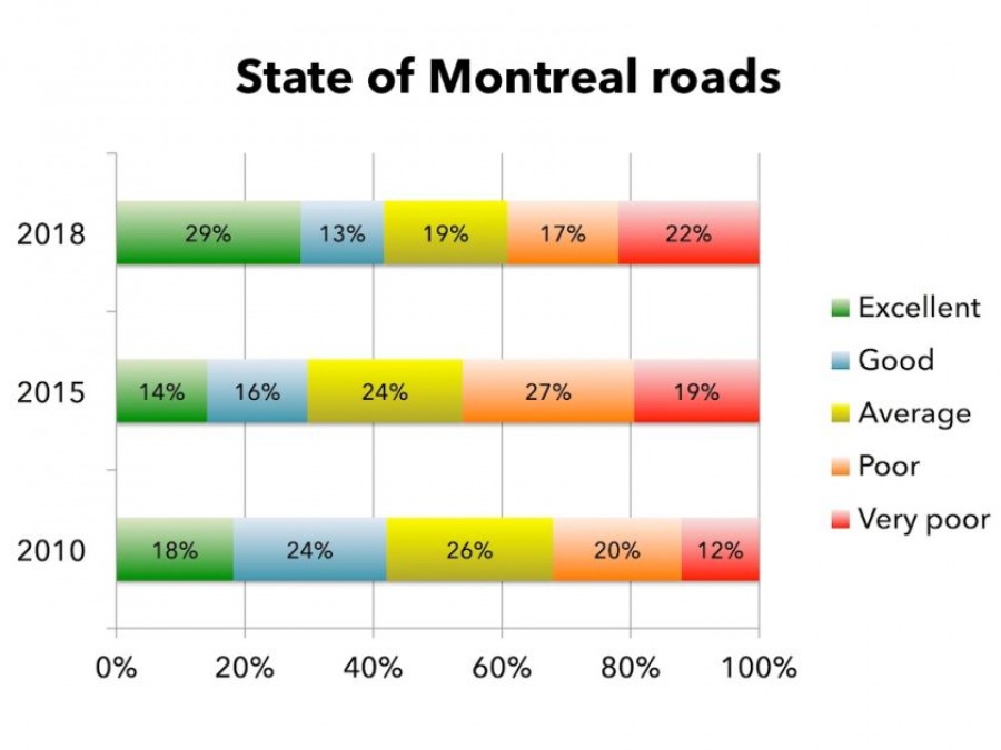 41% дорог Монреаля в хорошей или отличной форме